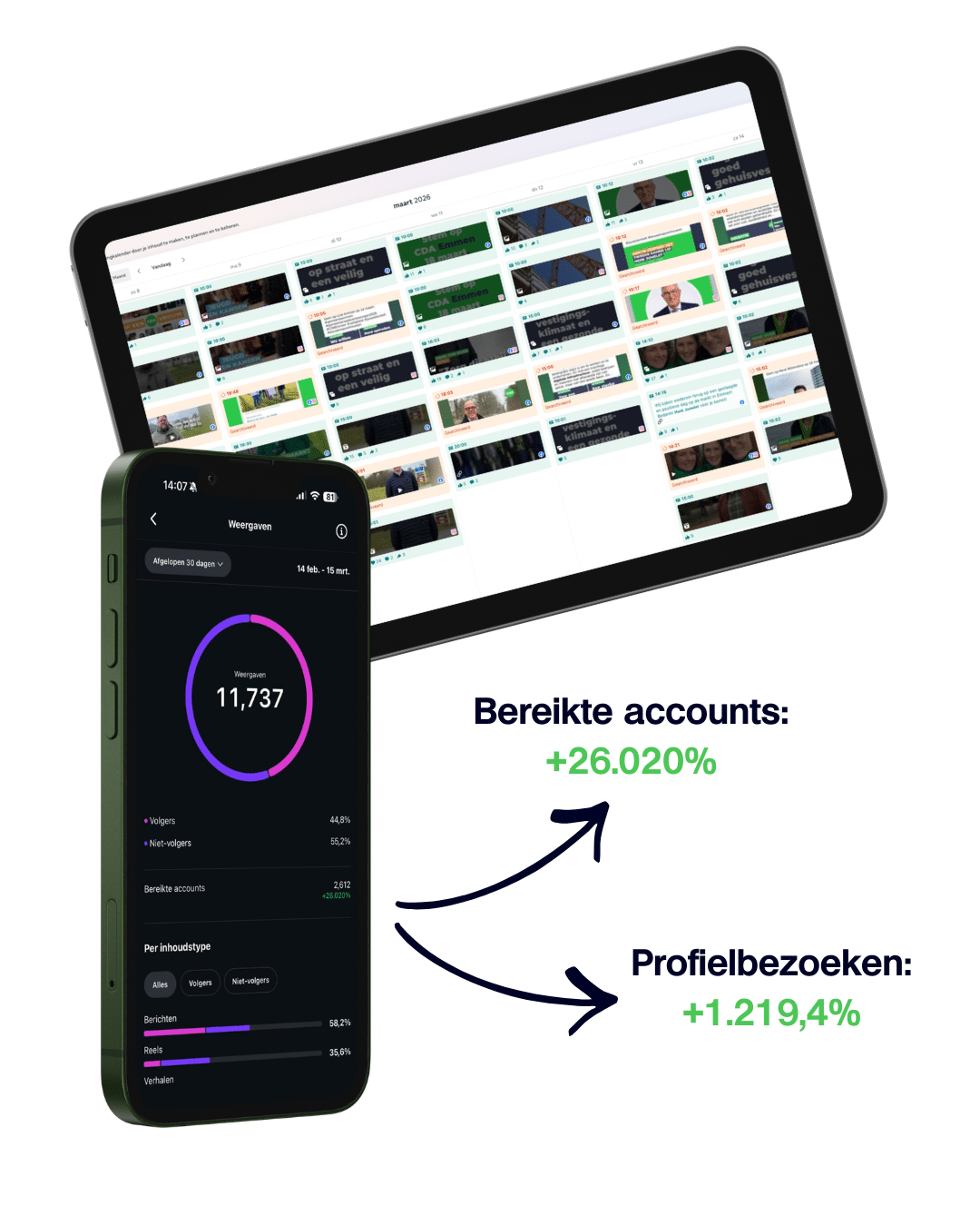 Uitvoering CDA onlinemarketingplan. +26.020% bereikte accounts